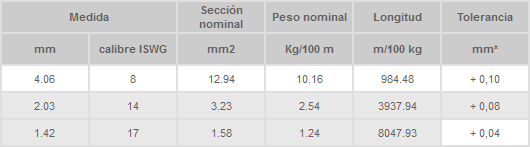 Tabla